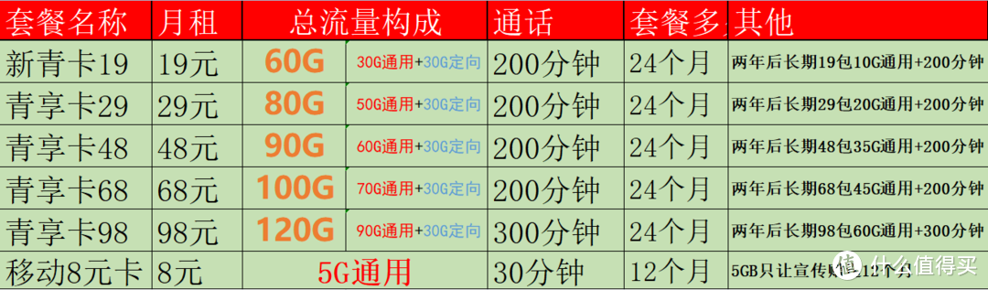 移动最新资费汇总对比