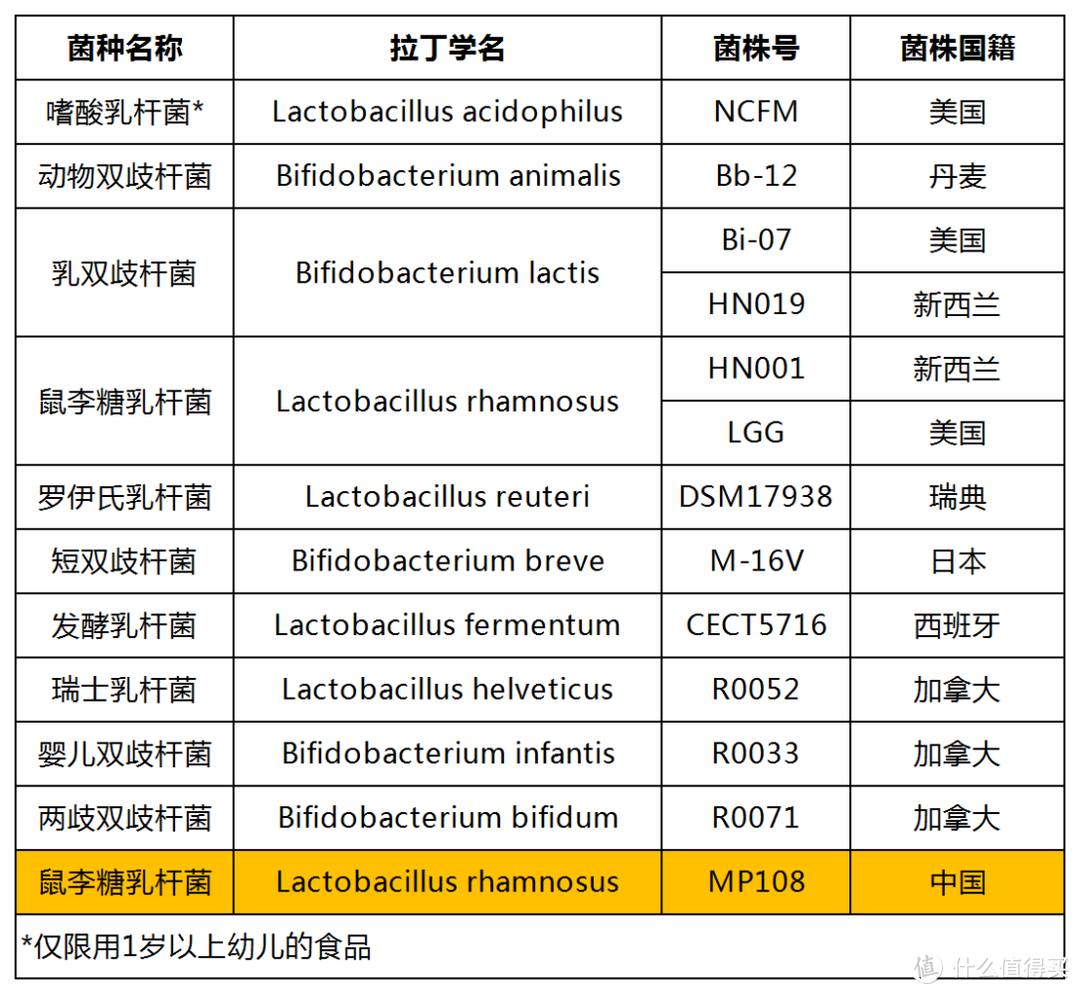 益生菌吃不对=浪费钱！一篇看全如何正确挑选益生菌，附六款适合国人体质的益生菌推荐