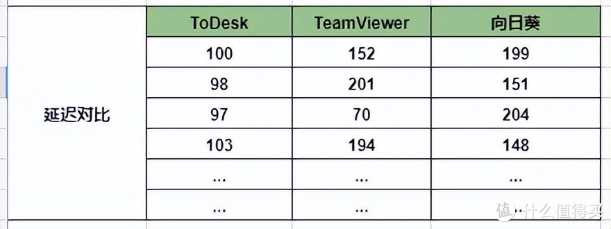 横测：最好用的远程工具！ToDesk、向日葵、TeamViewer、AnyDesk