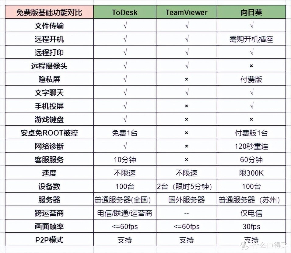 横测：最好用的远程工具！ToDesk、向日葵、TeamViewer、AnyDesk