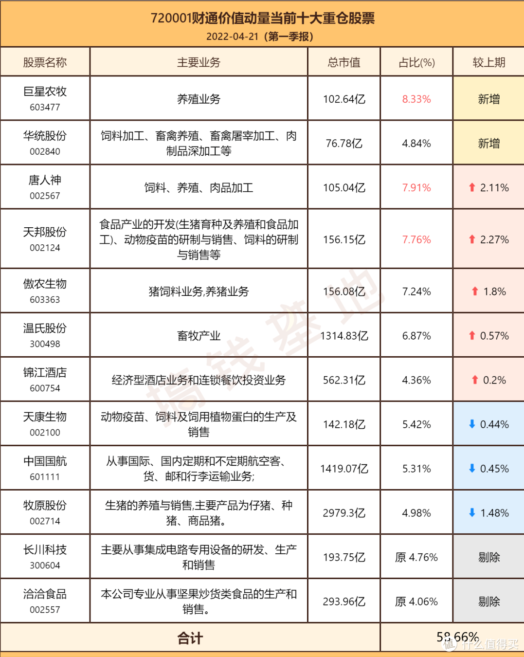 财通价值动量混合是什么板块？跑赢大盘22%，就因为重仓了这个行业