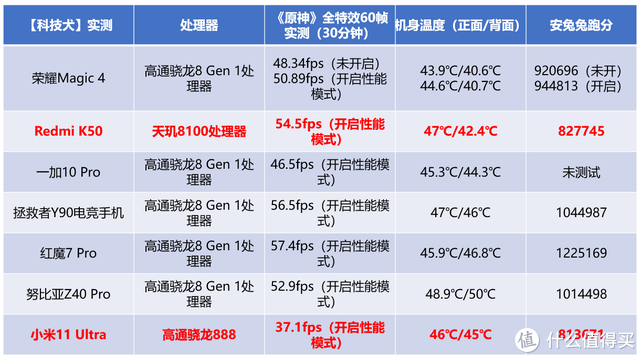 小米Civi 1S原神实测对比红米K50：平均28.1帧，卡顿掉帧机身发烫