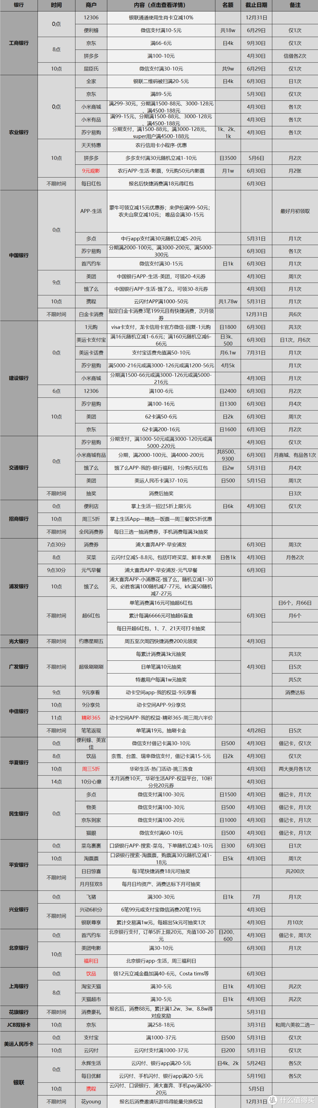  4月27号各大银行活动分享，好用关注推荐 