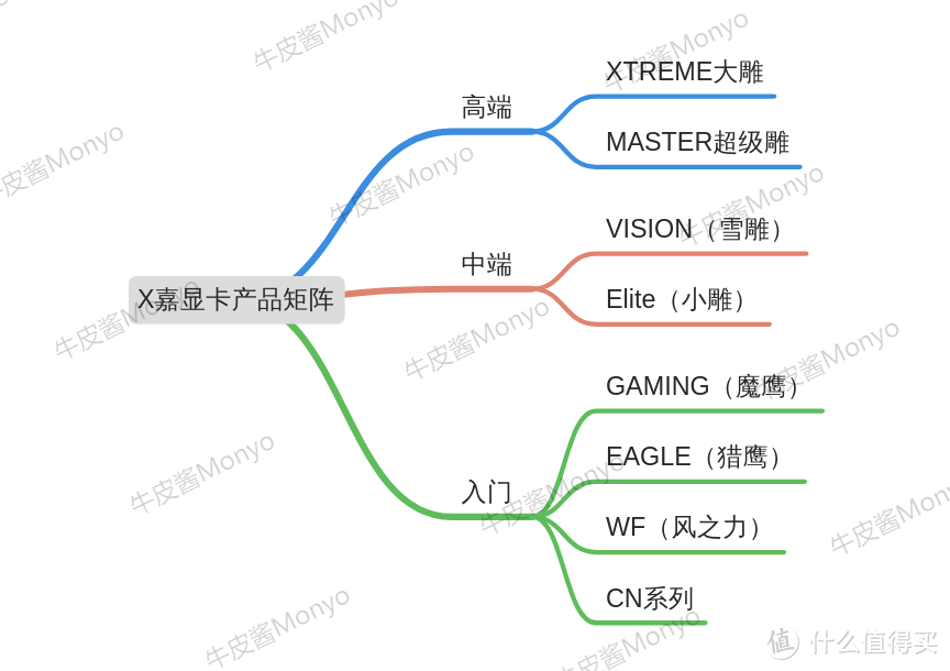 显卡全面破发进行时，先了解30系各型号首发价和各品牌产品矩阵，绝对不买亏，拿走不谢！