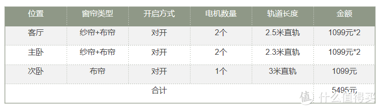 最亲民的HomeKit智能体验，精装后改智能窗帘篇