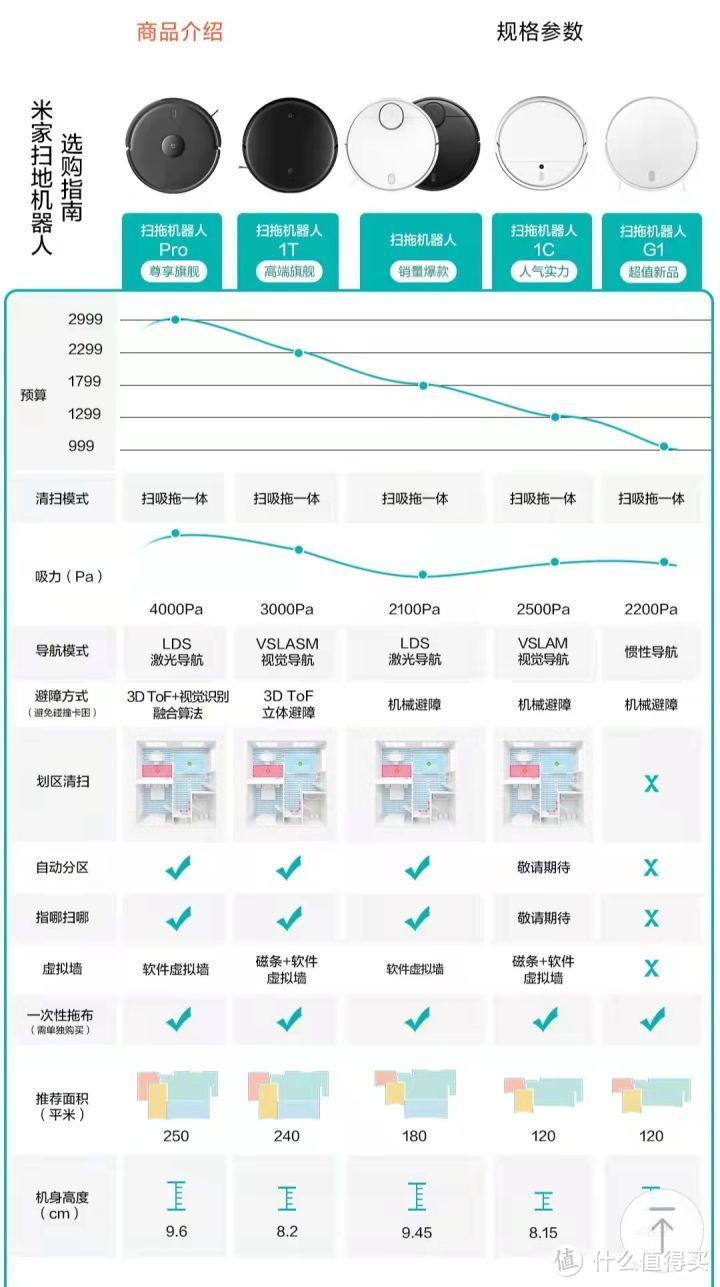 好物推荐｜居家好帮手米家扫拖机器人系列