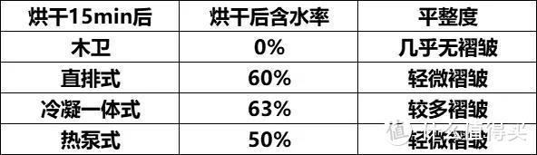 2022年了，烘干机怎么选？ 冷凝、直排、热泵、真空负压是怎选哪种？一篇文章带你了解烘干机| 附横测实验数据