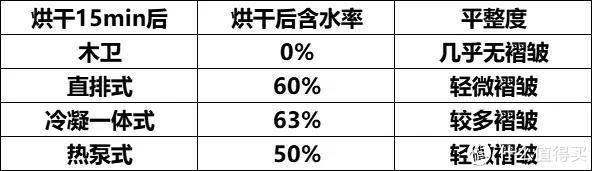 2022年了，烘干机怎么选？ 冷凝、直排、热泵、真空负压是怎选哪种？一篇文章带你了解烘干机| 附横测实验数据