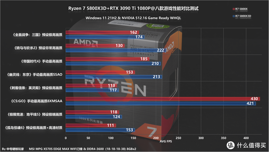 Ryzen 7 5800X3D上手体验—比12900K更高性价比的最强游戏CPU