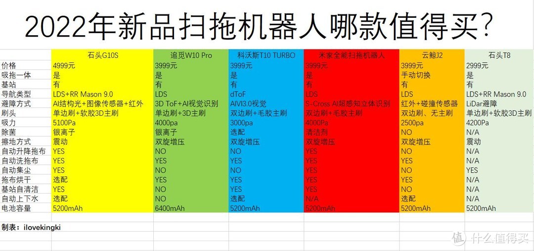 3600字长文干货，到底哪款2022年新品扫拖机器人值得买？