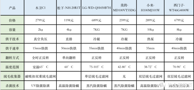 2022年烘干机推荐：小型烘干机好不好用？实测木卫烘干机