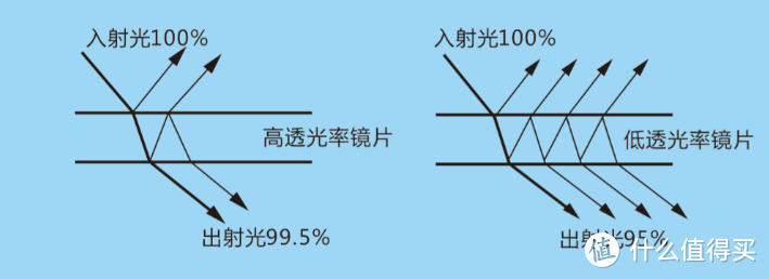 在广大值友的建议下，我终于换了眼镜！买了款一镜三用的眼镜，附选购经验