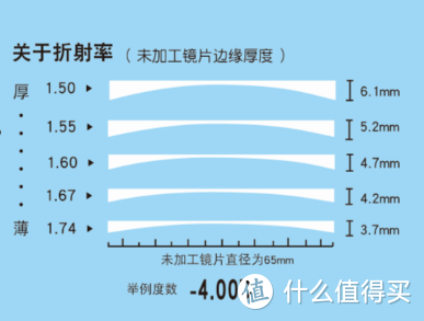 在广大值友的建议下，我终于换了眼镜！买了款一镜三用的眼镜，附选购经验