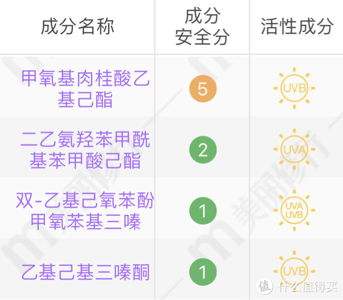 防晒百科全书在此！8款热门SPF50+防晒单品测评