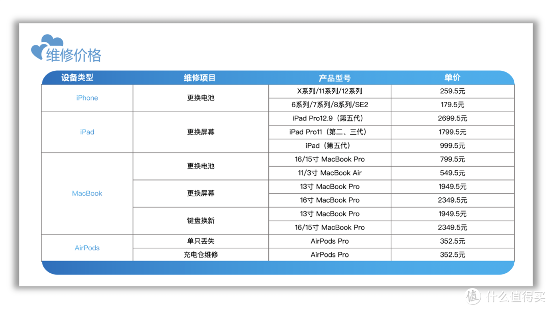 部分配件维修价格