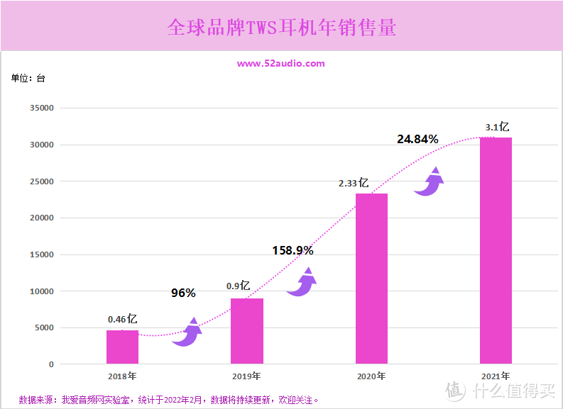 2022智能穿戴市场最全数据分析报告，涵盖TWS耳机、智能手表、VR/AR