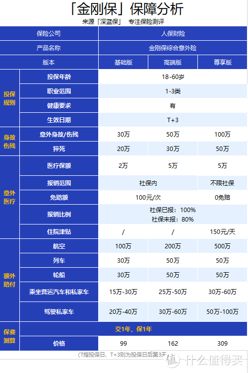 意外医疗 0 免赔，还不限社保报销！大公司的这款意外险值不值得买？