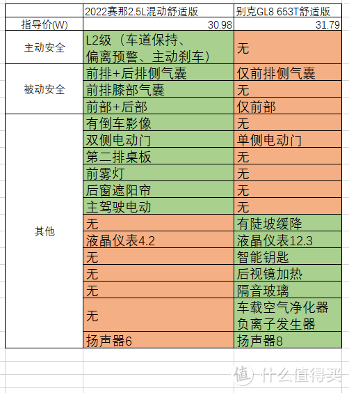 （后面那些基本都是可有可无的舒适性配置，改装价格也便宜）