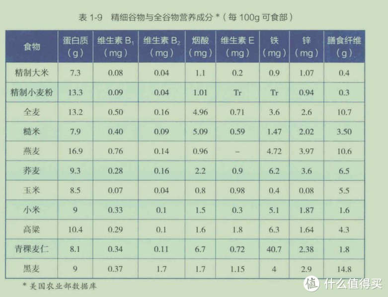 基于中国膳食指南报告的自纠自查