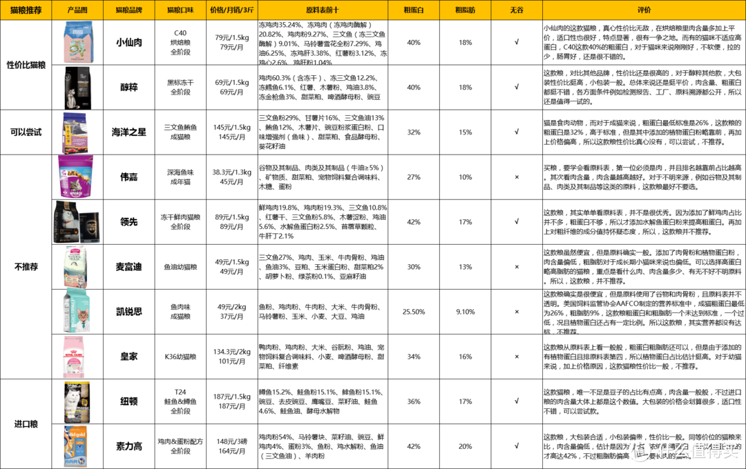 2022年4月丨猫粮哪个牌子质量好性价比高？猫粮测评十大品牌（小仙肉烘焙粮、醇粹、麦富迪等）