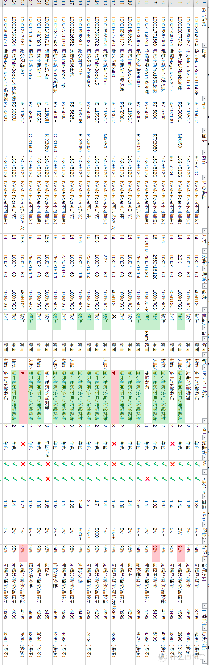 笔记本选购避坑，这些大品牌型号也不值得买！附京东百款热销型号信息汇总~~