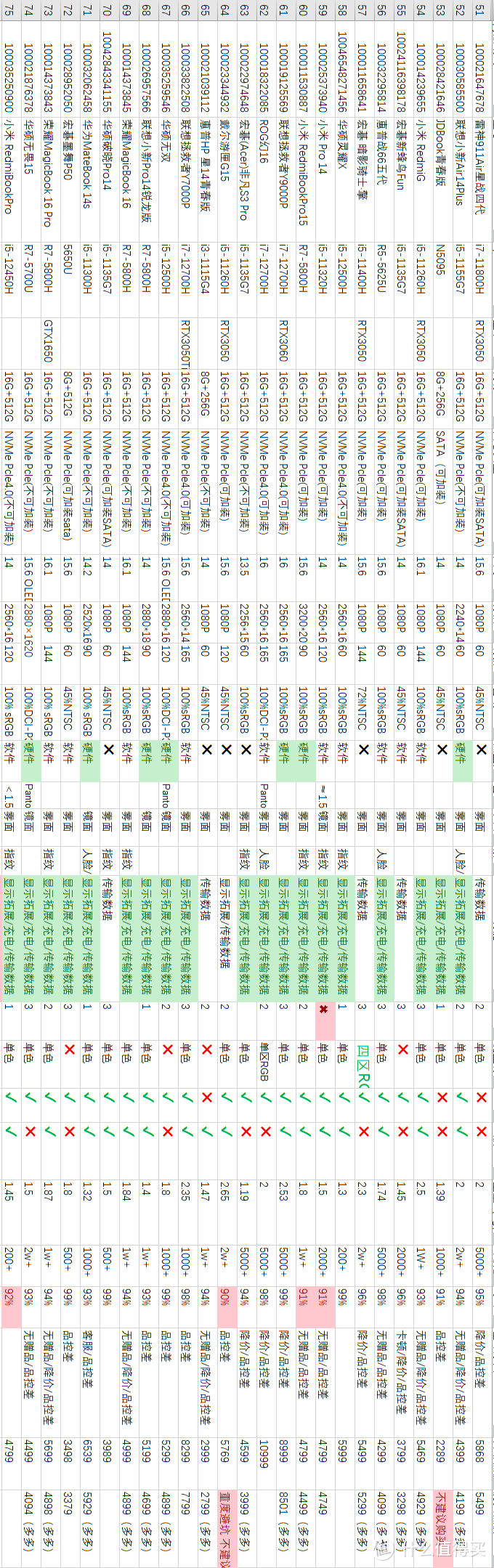 笔记本选购避坑，这些大品牌型号也不值得买！附京东百款热销型号信息汇总~~