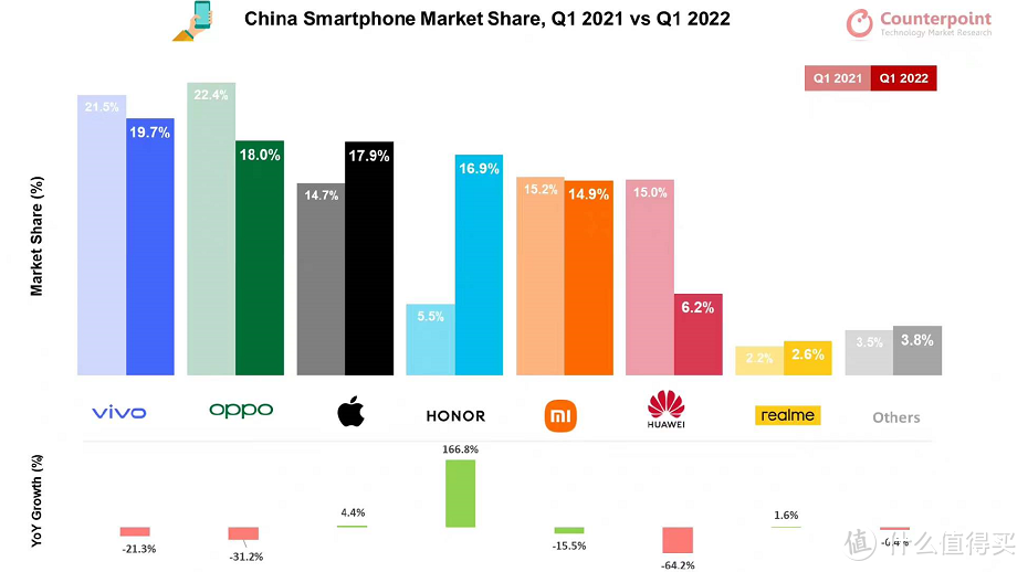 中国手机市场重新洗牌：华为第六，苹果第三，最大黑马诞生