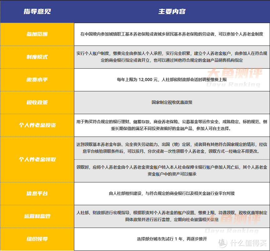 12000元上限的个人养老金，你理解对了吗？