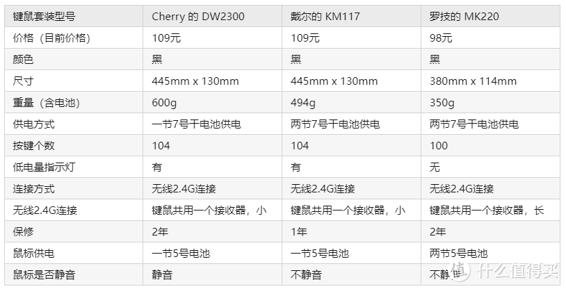 3款100元的办公键鼠套装横评——Cherry、戴尔、罗技的办公键鼠套装怎么样