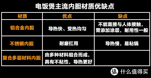 电饭煲选购指南 | 干饭人该买电饭煲还是电压力锅？有什么区别？附高性价比型号推荐