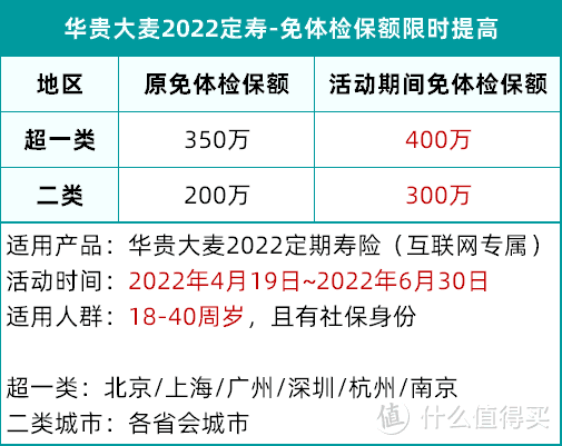 网红定寿升级了，调整健康告知，放款肺结节参保，限时提升免体检保额！