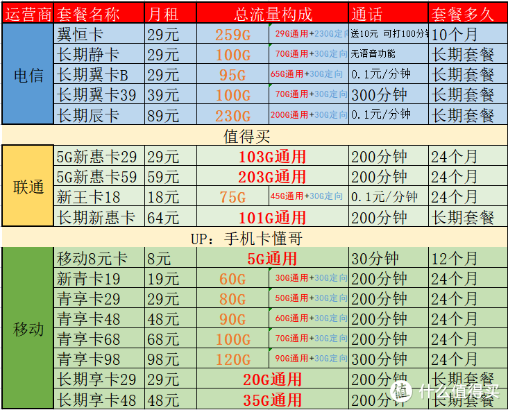 手机卡懂哥：电信长期静卡-限时回归，永久29包100G流量卡。这卡到底值不值？大家看我详细评测+网厅验证