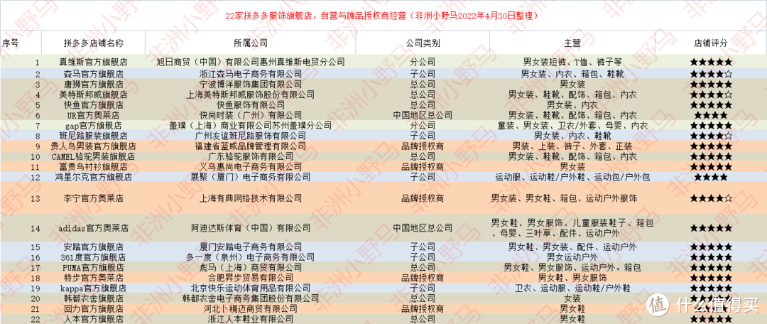 22家拼多多服装鞋子官方店铺，便宜有保障，附官方授权书