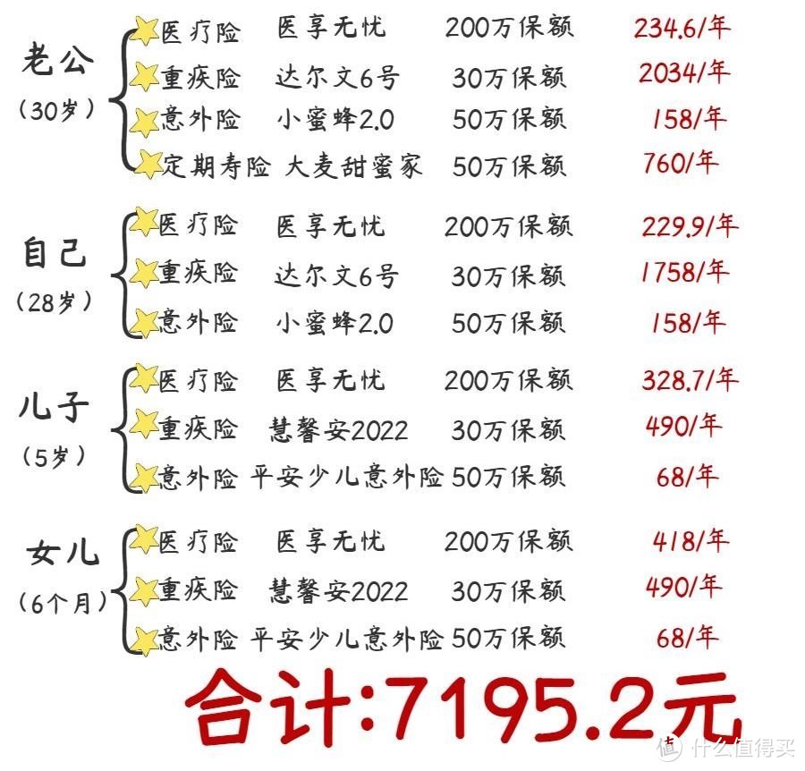 我用7000块搞定一家四口保险，这样选保险便宜30%的保费