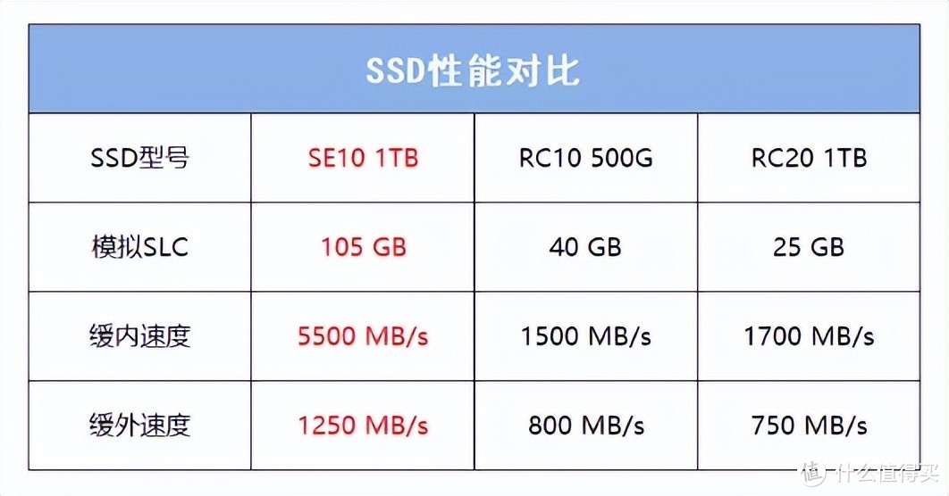 近期PCIe4.0固态硬盘价格回落，一定要抓住它，原厂颗粒用的放心