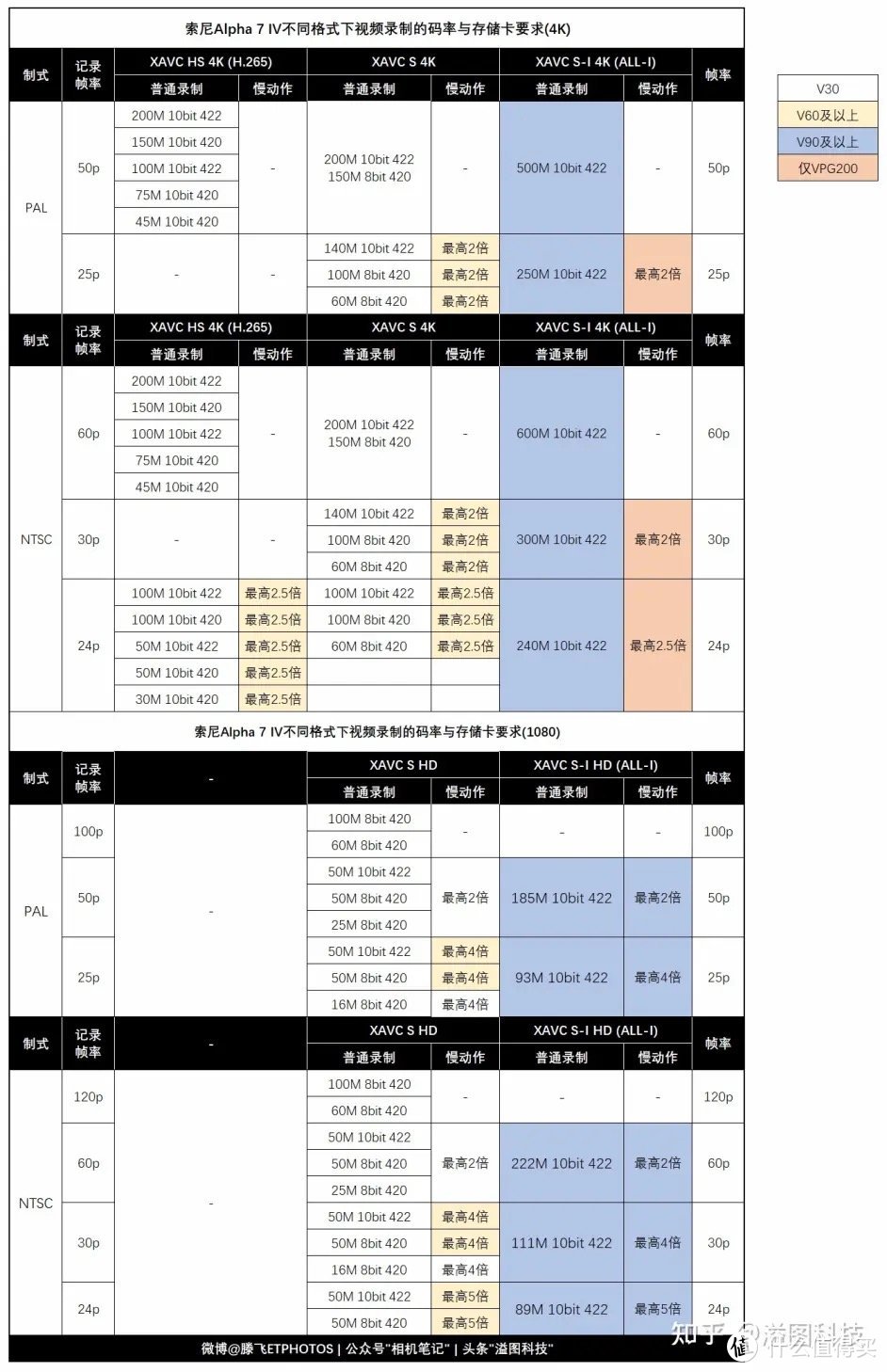 最适合 A7M4 的 SD 卡：索尼 V60 TOUGH 三防 SF-M256T SD卡 256G