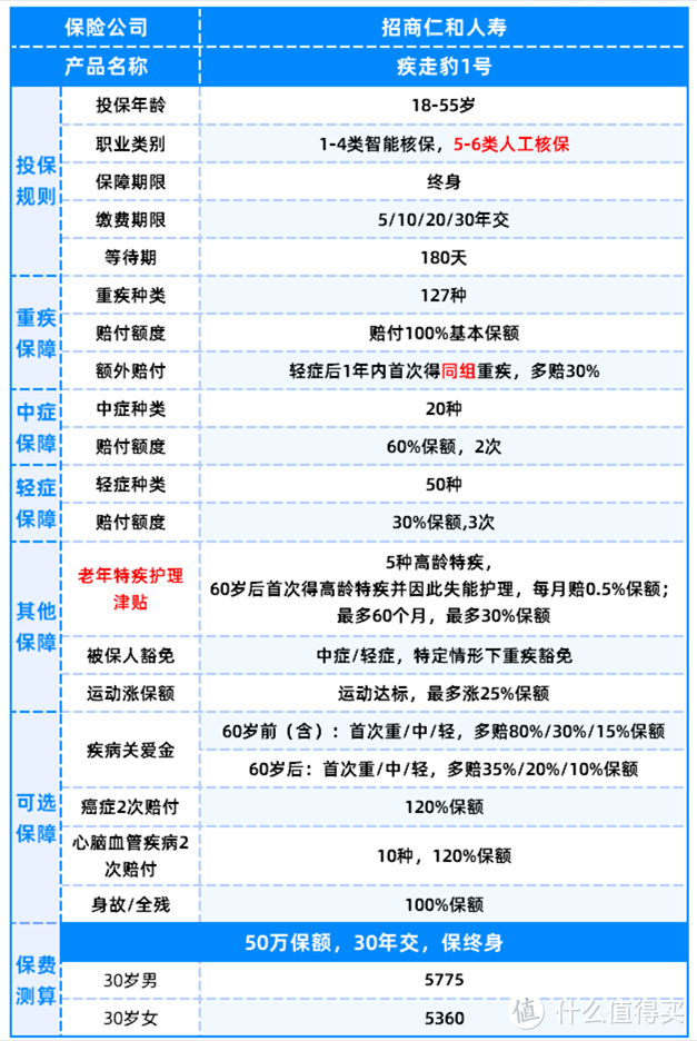 疾走豹1号：又一个爆款成人重疾险来了!