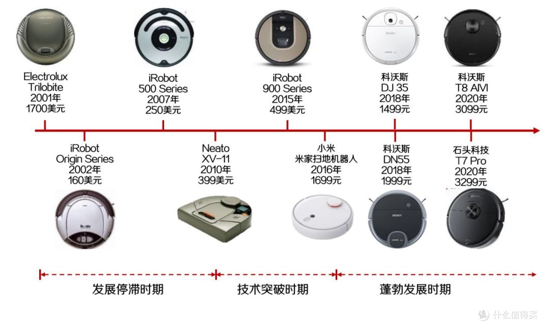 资料来源：亚马逊，淘宝，irobot 官网，东方证券研究所，截至时间21年6月