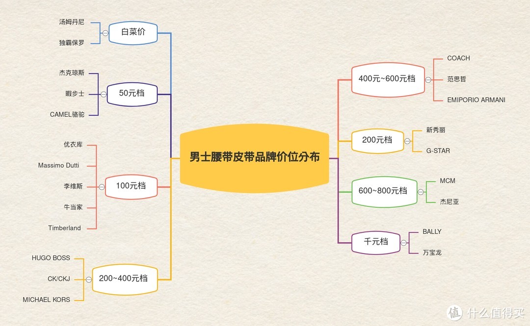 千元内男士腰带皮带的选购心得与推荐