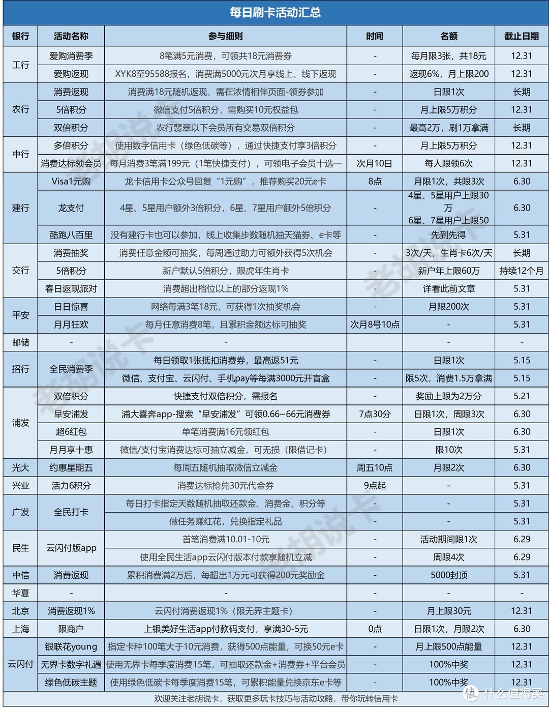 收藏！5月各大主流银行的活动汇总及攻略，看这一篇就够了