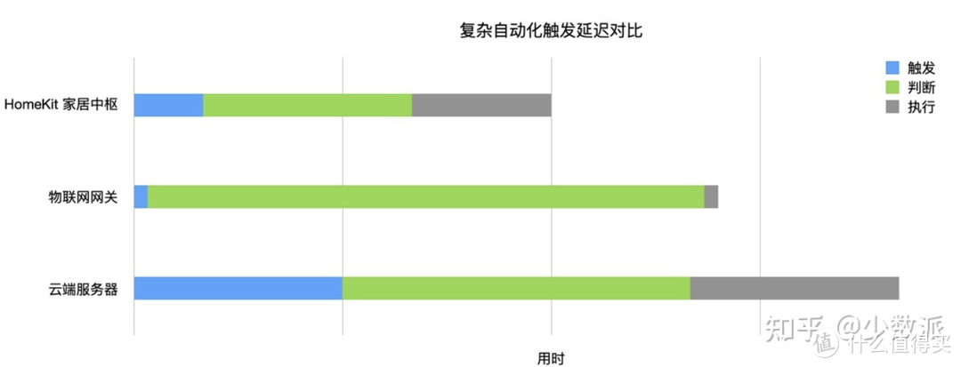 引用少数派早期对复杂自动化触发延迟的对比图