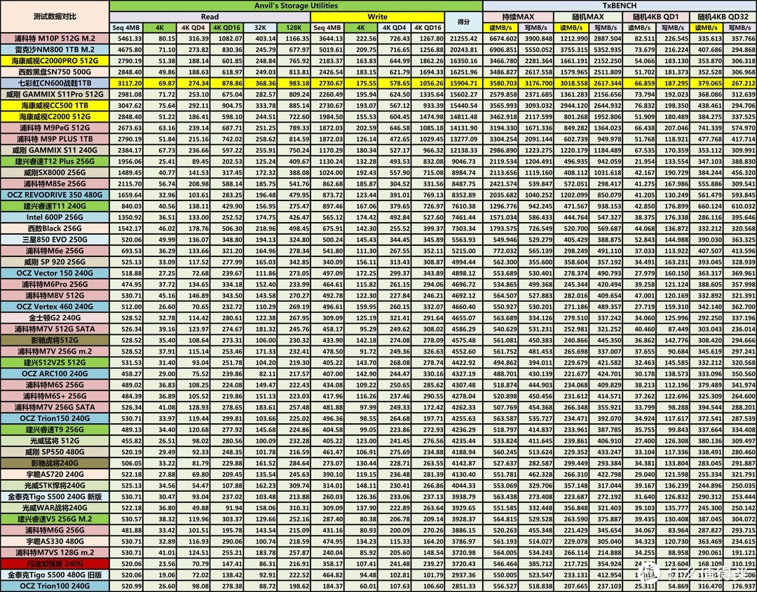 国产主控+国产NAND，性能表现超预期——七彩虹CN600战戟1TB详测