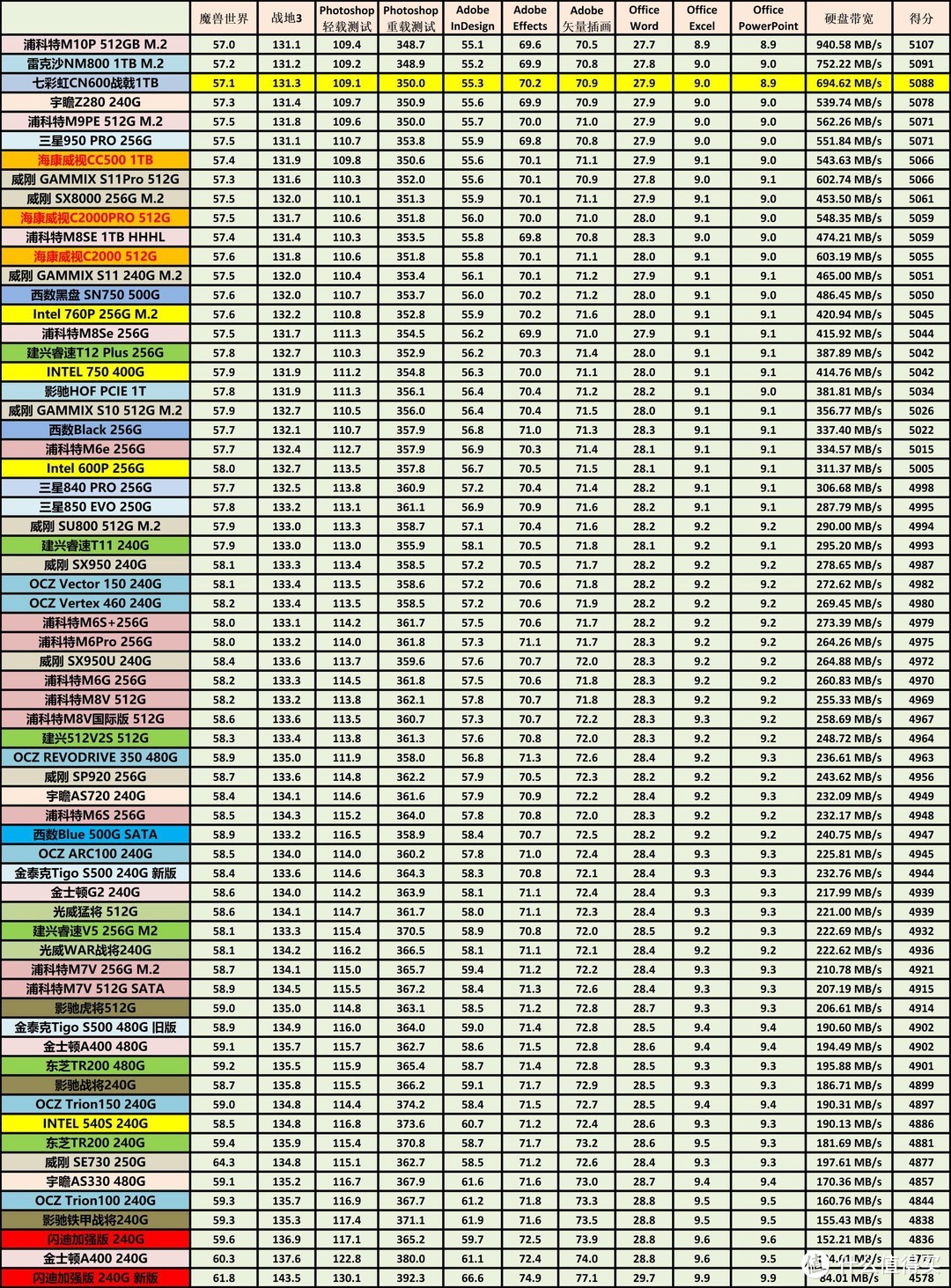 国产主控+国产NAND，性能表现超预期——七彩虹CN600战戟1TB详测