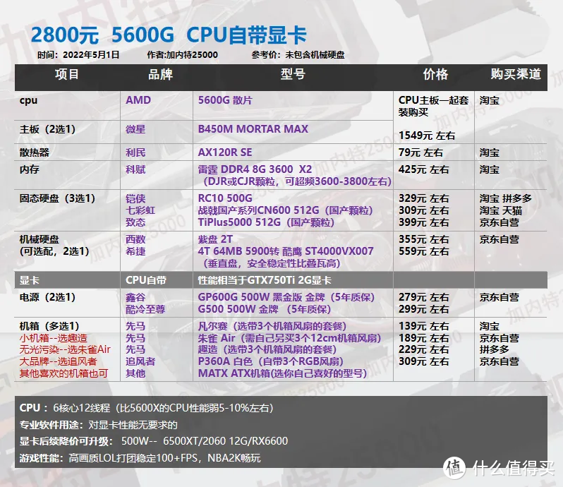 22年5月丨DIY电脑 配置单1620-8000元 不用担问题显卡 翻新显卡