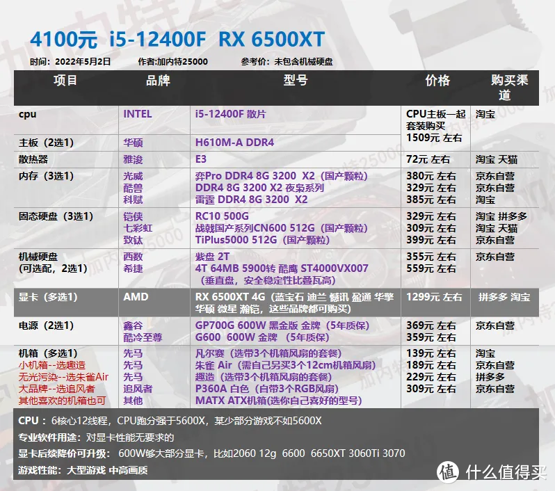 22年5月丨DIY电脑 配置单1620-8000元 不用担问题显卡 翻新显卡