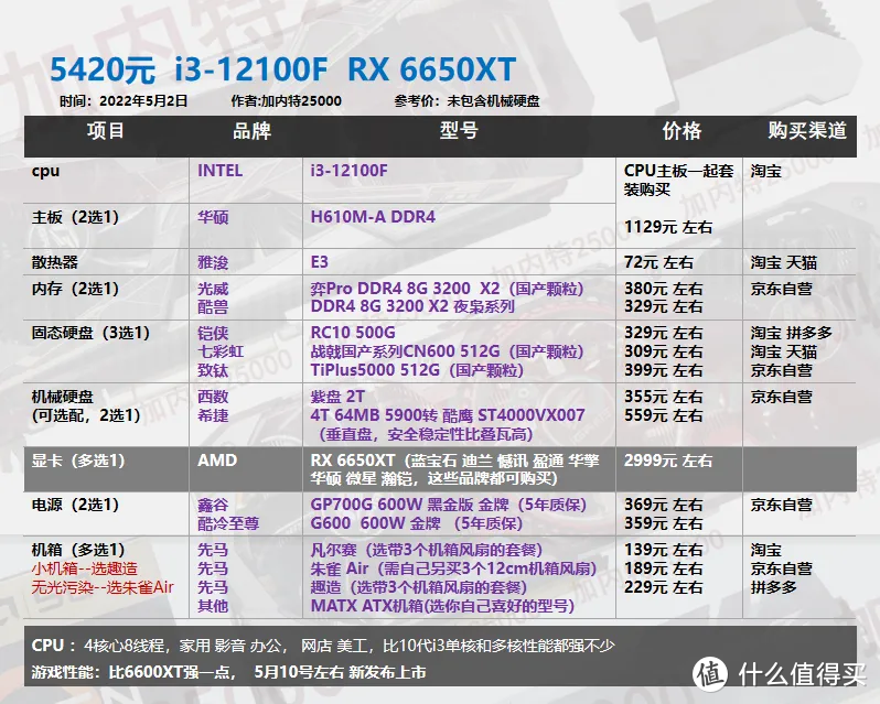 22年5月丨DIY电脑 配置单1620-8000元 不用担问题显卡 翻新显卡