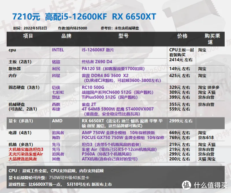 22年5月丨DIY电脑 配置单1620-8000元 不用担问题显卡 翻新显卡