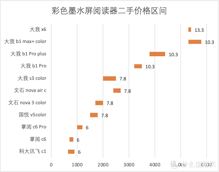 墨水屏不知道怎么选？二手电子书阅读器选购攻略来了！