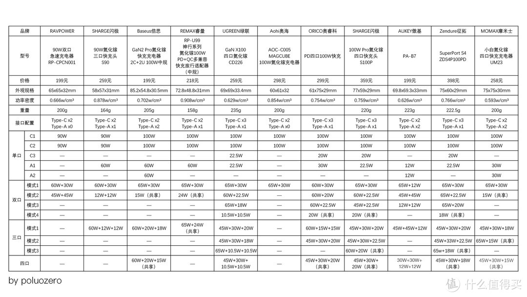 一文看懂，90W以上大功率氮化镓快充怎么选？