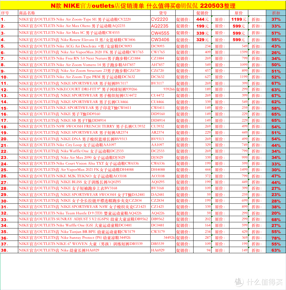 38款 NIKE官方outlets店促销清单~  一件价格买三件！点赞收藏不用谢